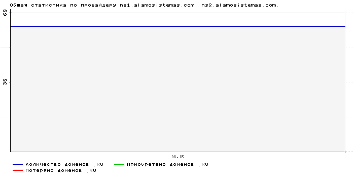 ���������� �� ���������� ns1.alamosistemas.com. ns2.alamosistemas.com.